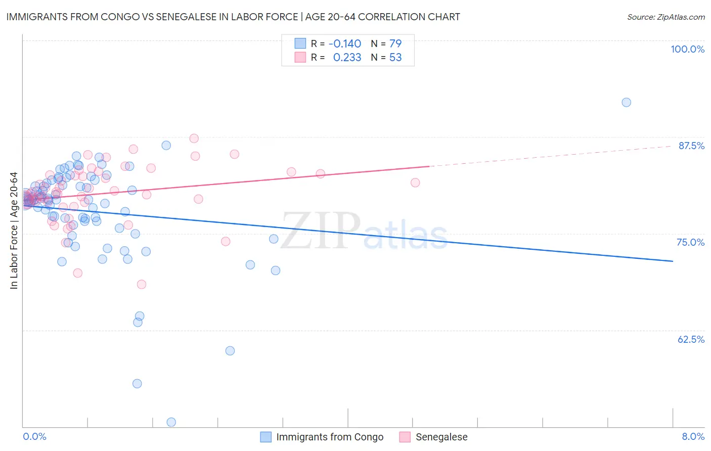 Immigrants from Congo vs Senegalese In Labor Force | Age 20-64