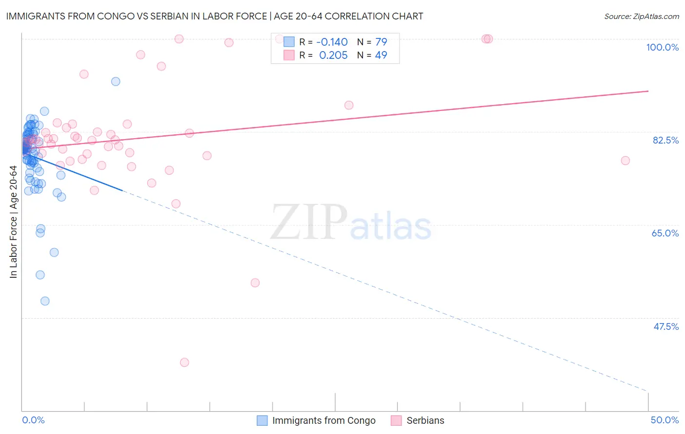 Immigrants from Congo vs Serbian In Labor Force | Age 20-64
