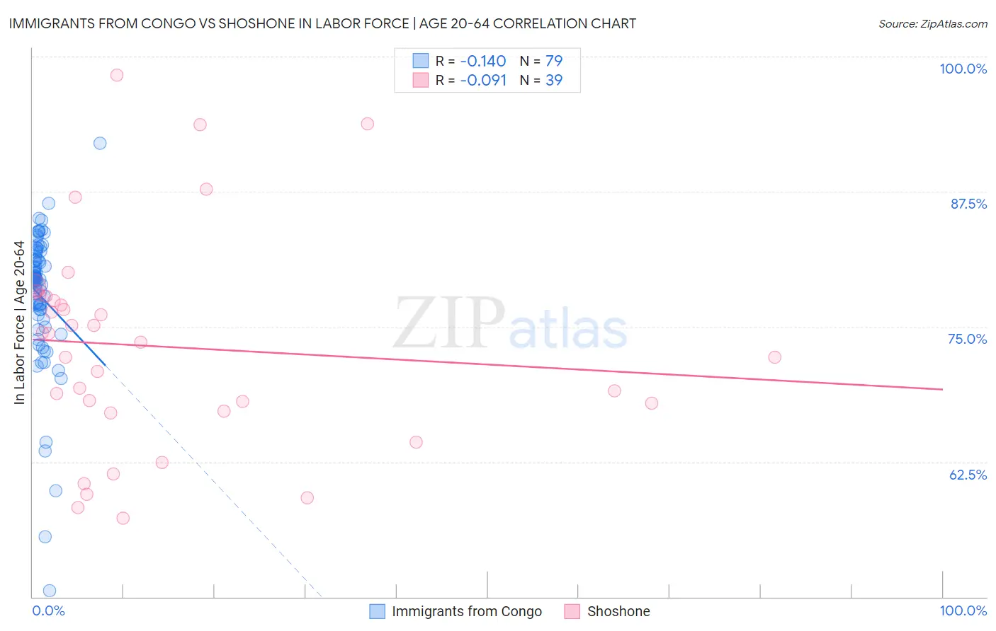 Immigrants from Congo vs Shoshone In Labor Force | Age 20-64
