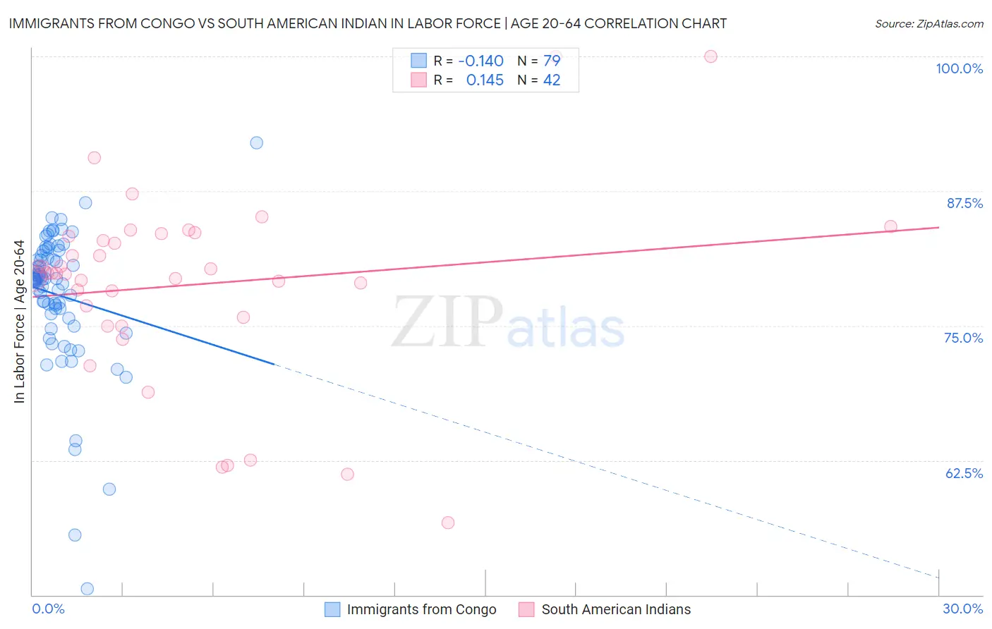 Immigrants from Congo vs South American Indian In Labor Force | Age 20-64