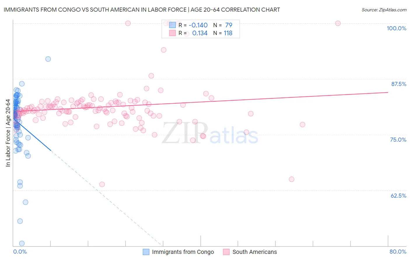 Immigrants from Congo vs South American In Labor Force | Age 20-64