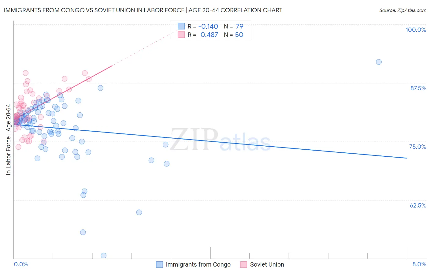 Immigrants from Congo vs Soviet Union In Labor Force | Age 20-64