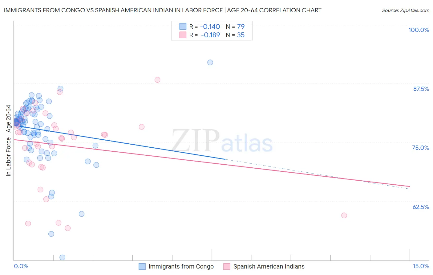 Immigrants from Congo vs Spanish American Indian In Labor Force | Age 20-64