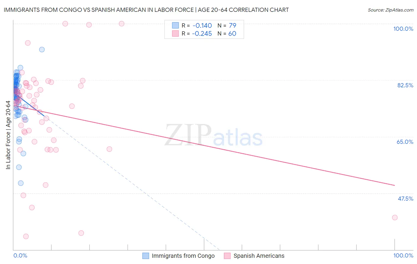 Immigrants from Congo vs Spanish American In Labor Force | Age 20-64