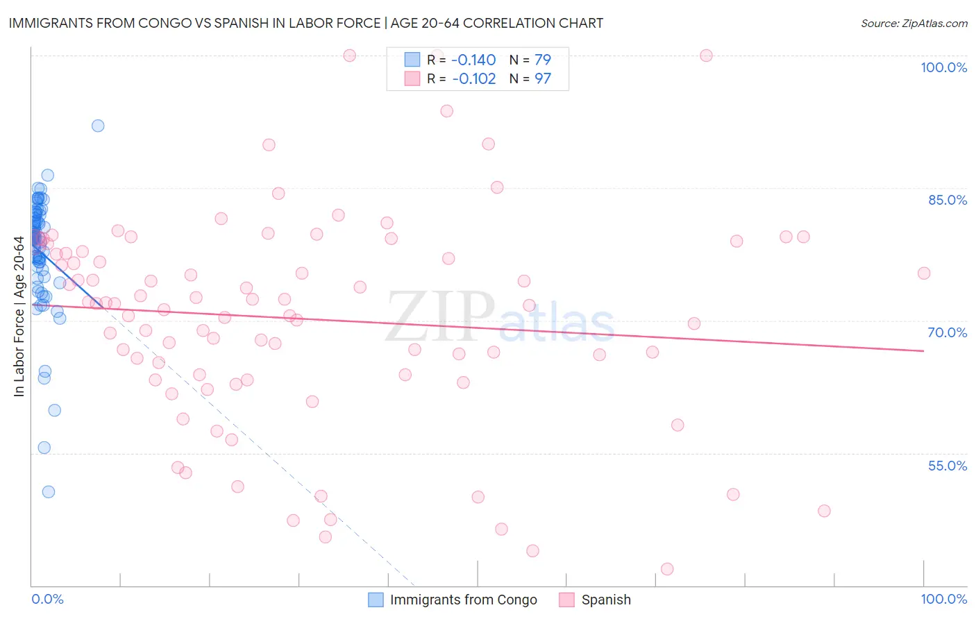 Immigrants from Congo vs Spanish In Labor Force | Age 20-64
