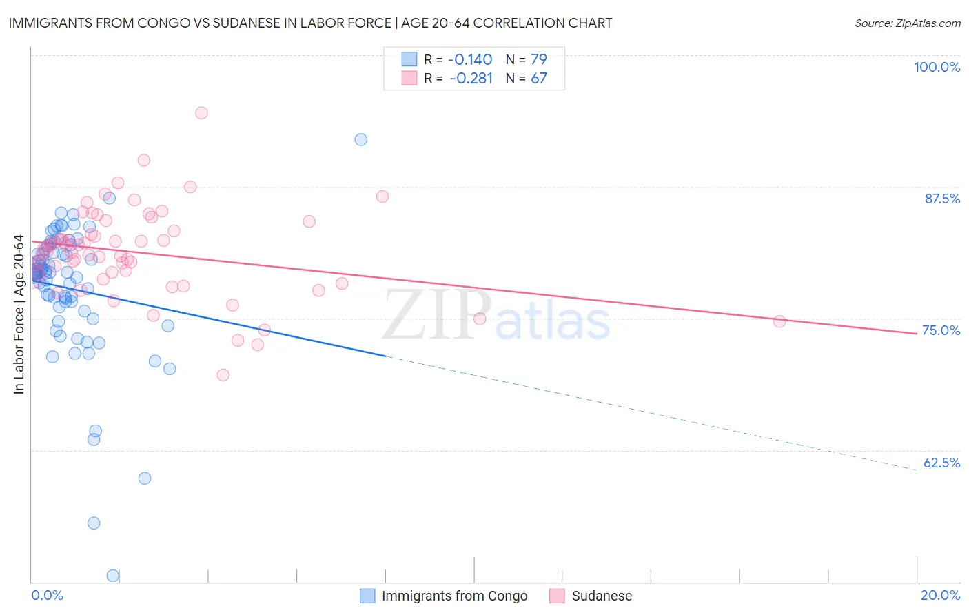 Immigrants from Congo vs Sudanese In Labor Force | Age 20-64