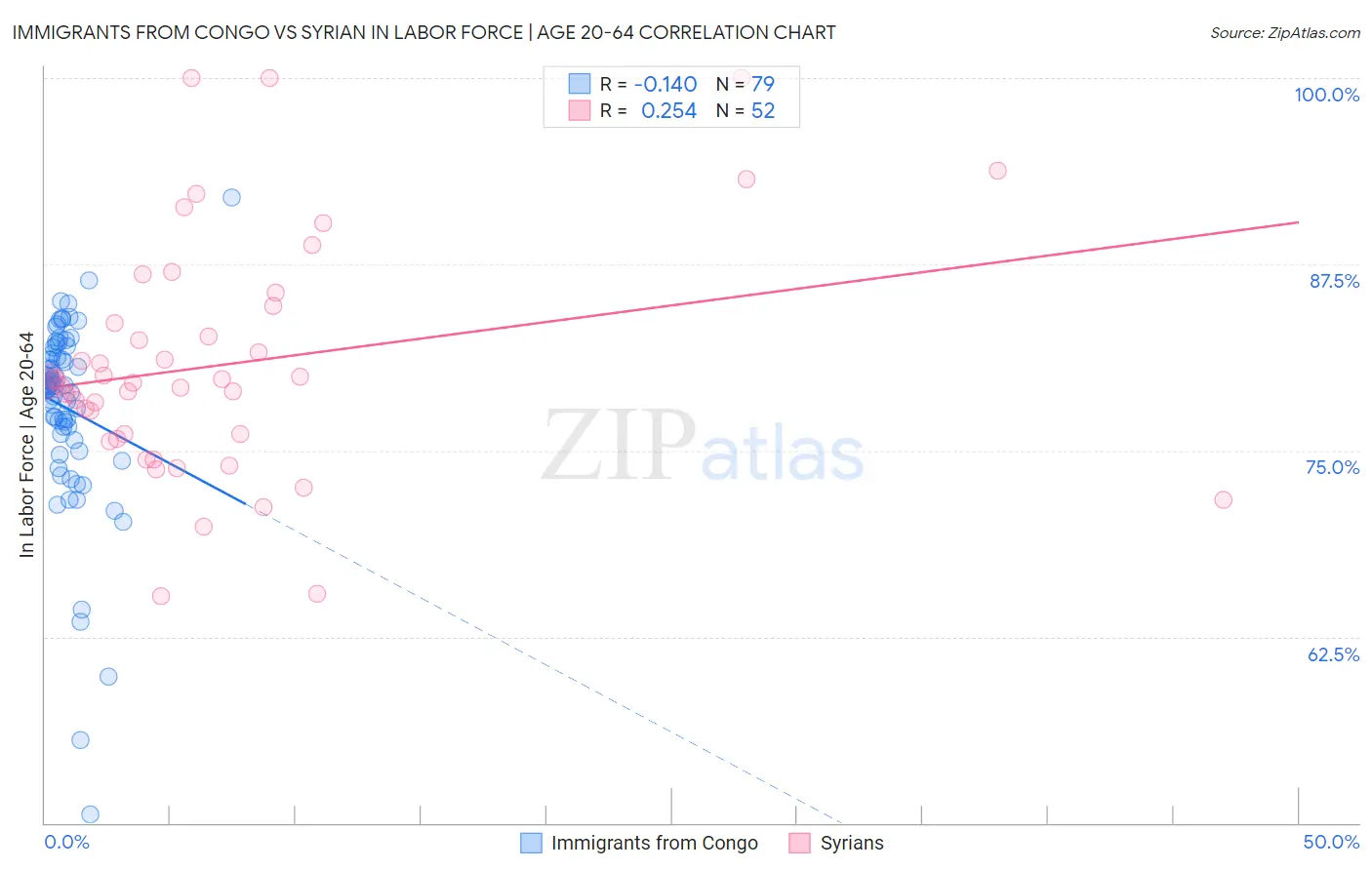 Immigrants from Congo vs Syrian In Labor Force | Age 20-64