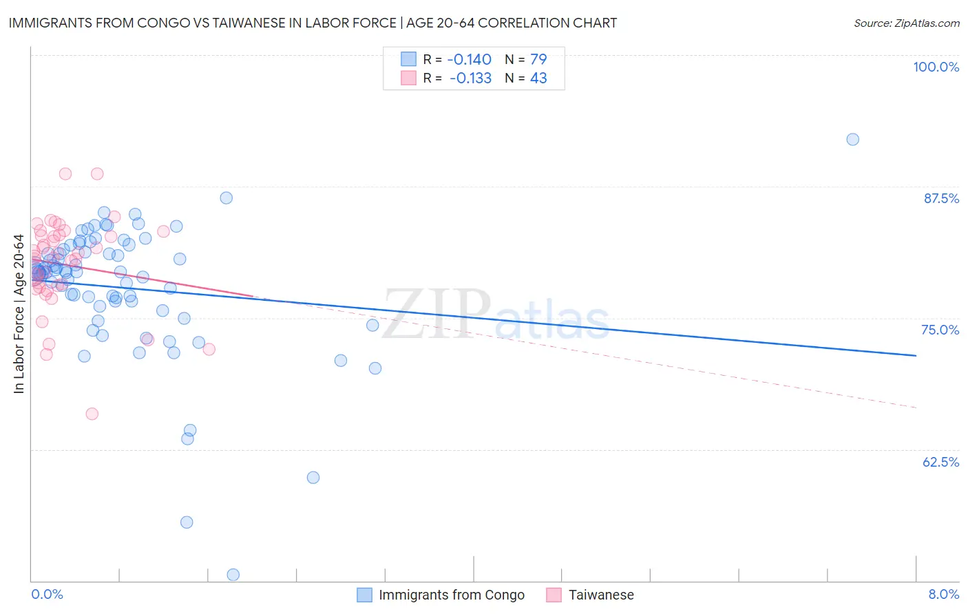 Immigrants from Congo vs Taiwanese In Labor Force | Age 20-64