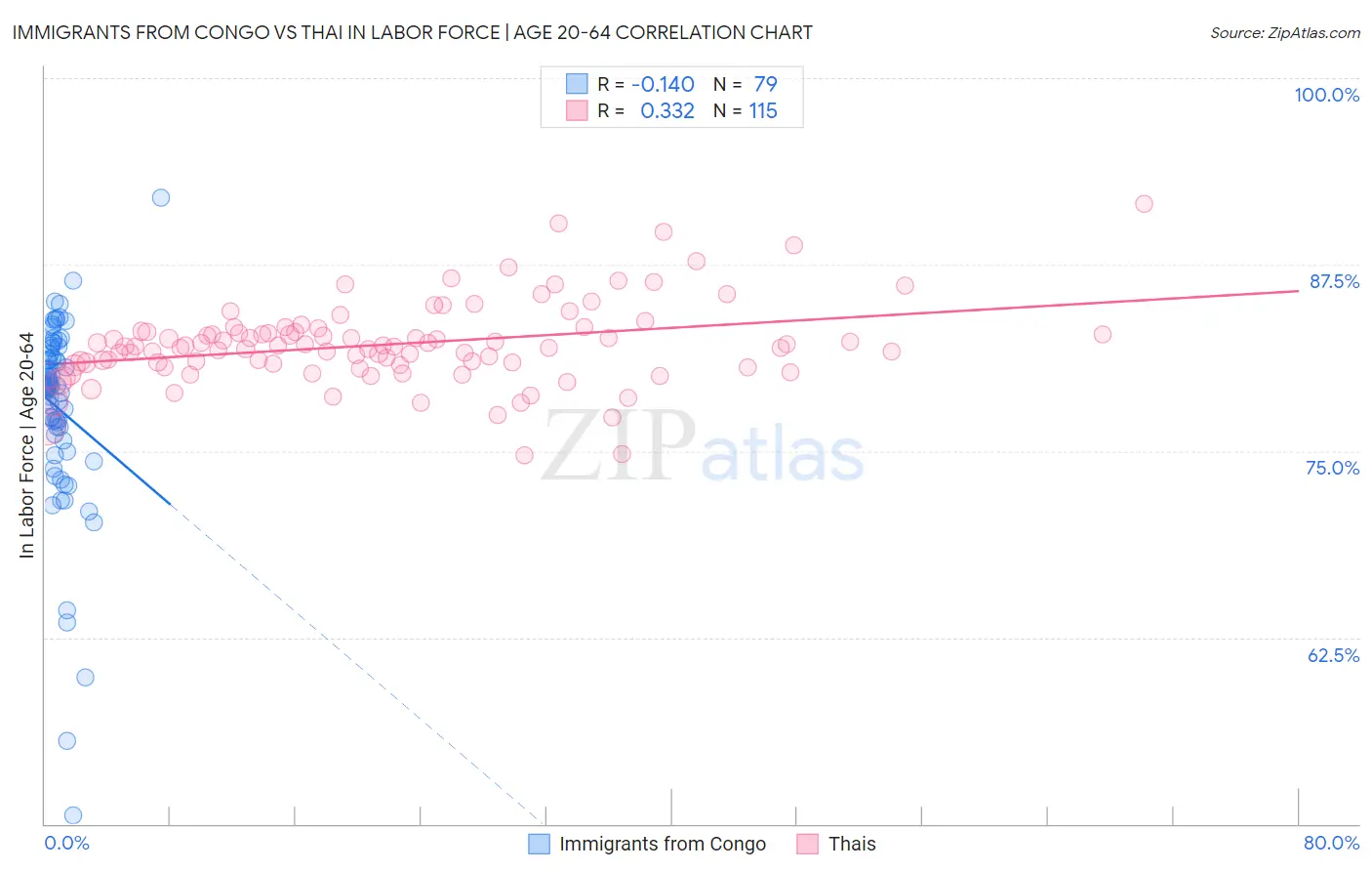 Immigrants from Congo vs Thai In Labor Force | Age 20-64