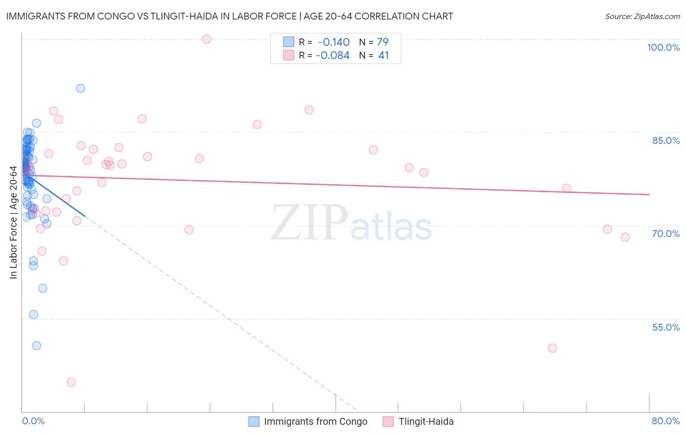 Immigrants from Congo vs Tlingit-Haida In Labor Force | Age 20-64