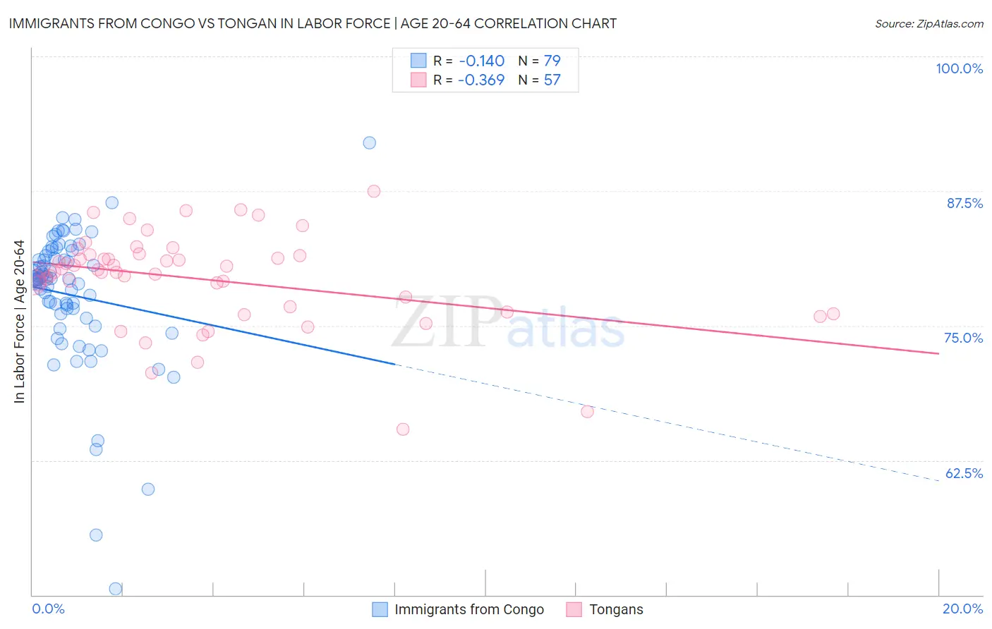 Immigrants from Congo vs Tongan In Labor Force | Age 20-64