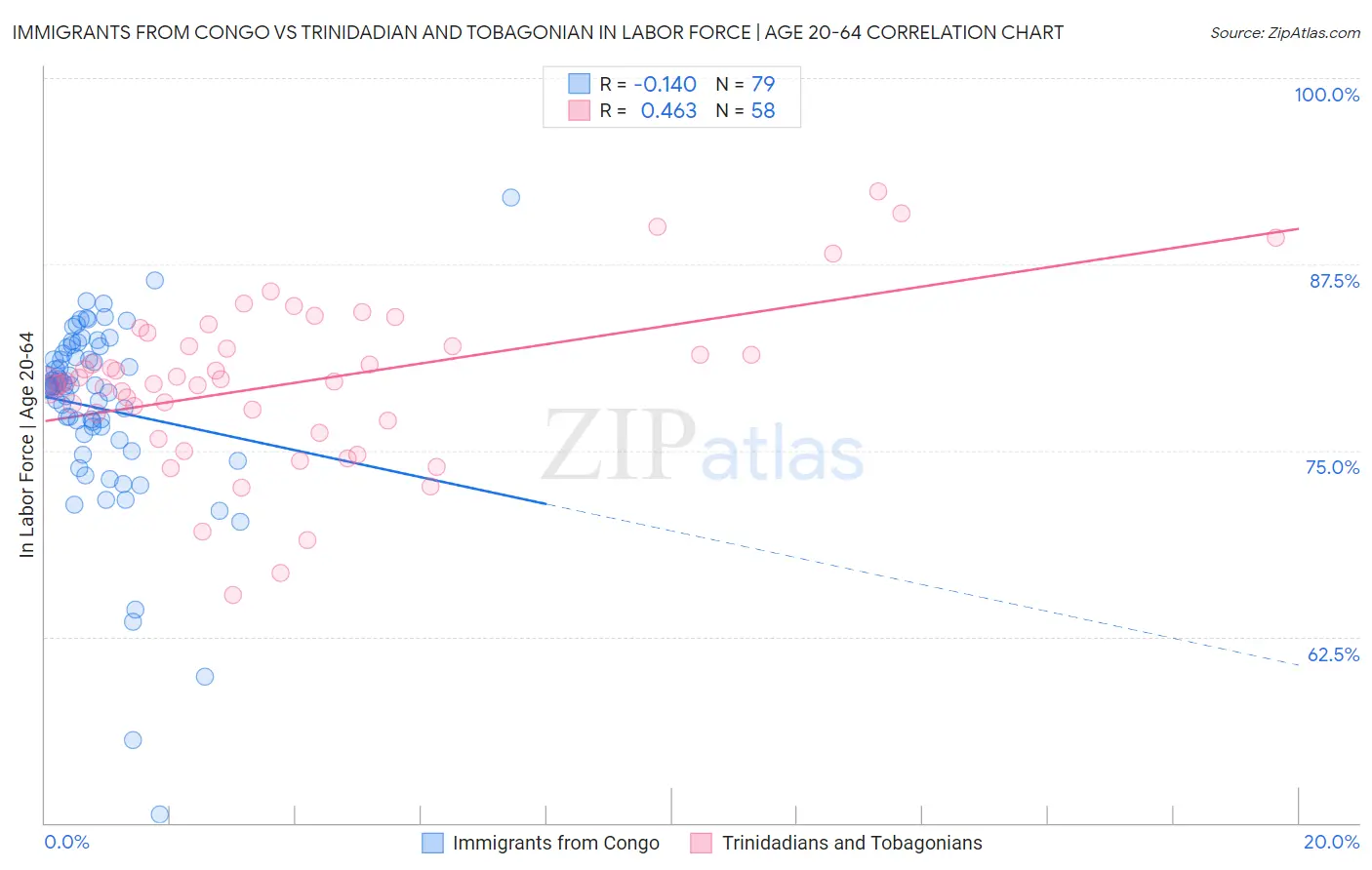 Immigrants from Congo vs Trinidadian and Tobagonian In Labor Force | Age 20-64