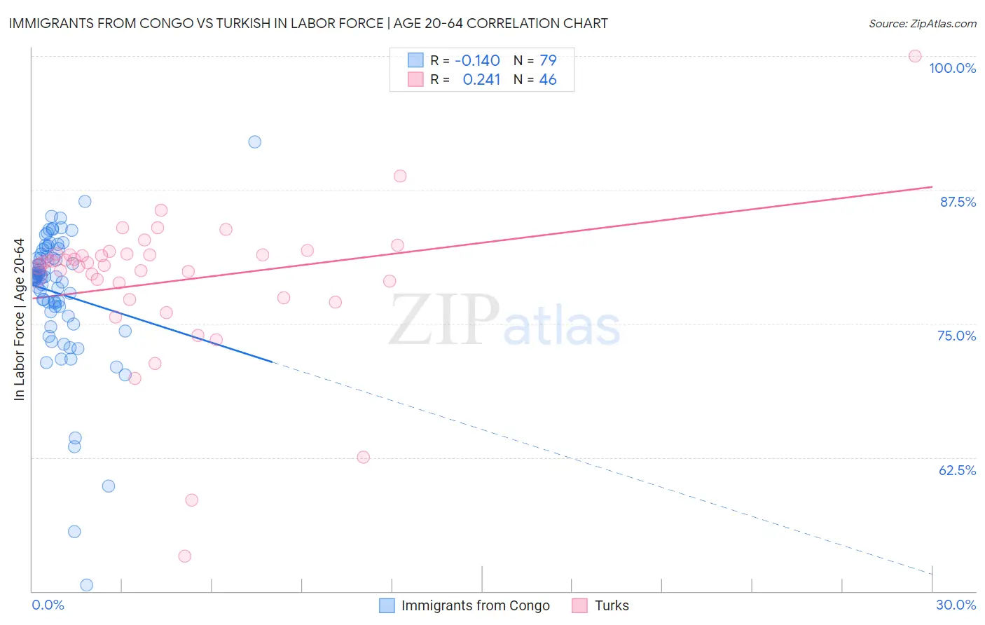 Immigrants from Congo vs Turkish In Labor Force | Age 20-64