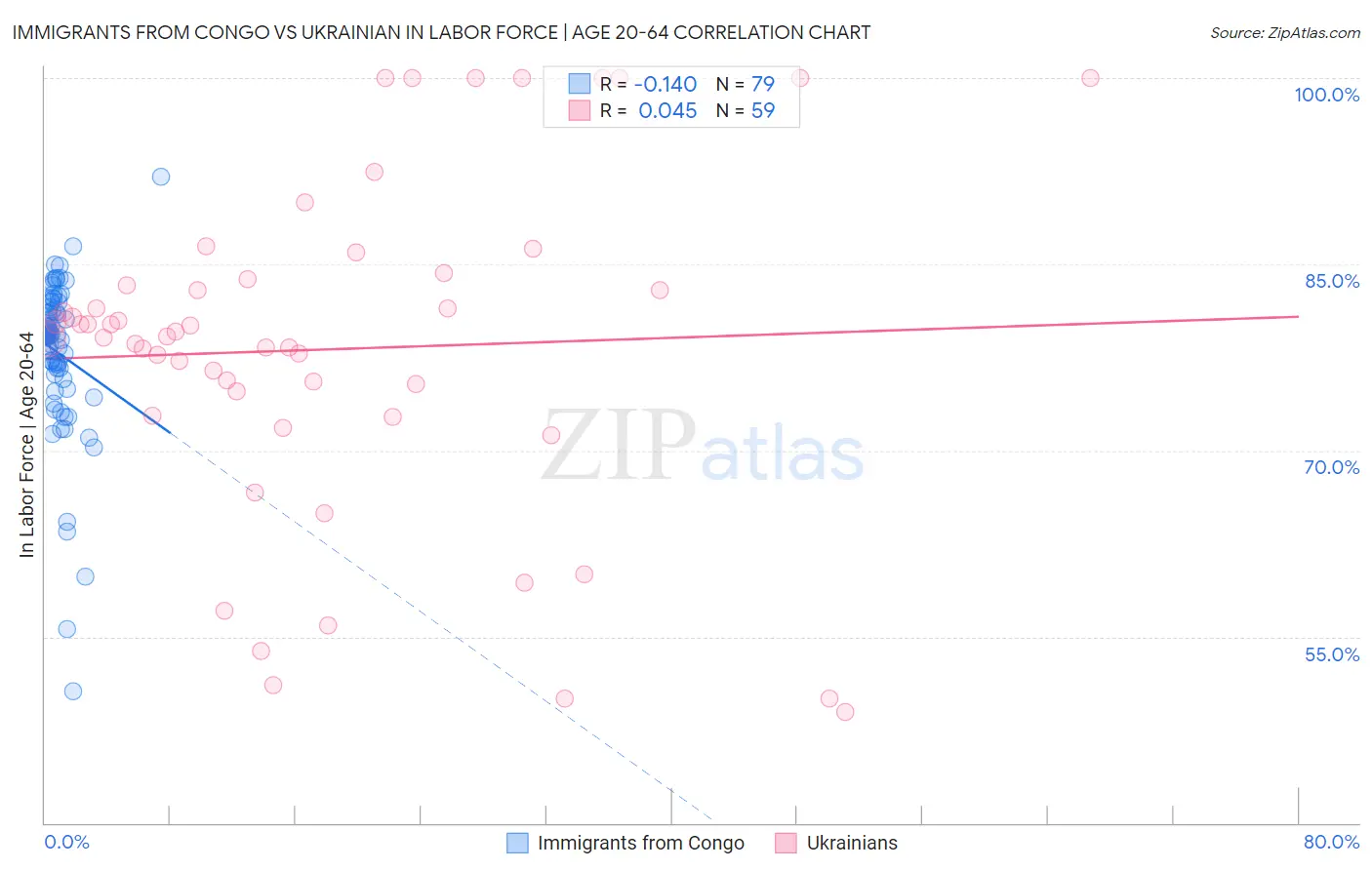 Immigrants from Congo vs Ukrainian In Labor Force | Age 20-64