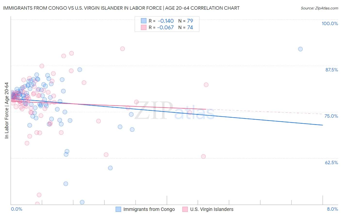 Immigrants from Congo vs U.S. Virgin Islander In Labor Force | Age 20-64