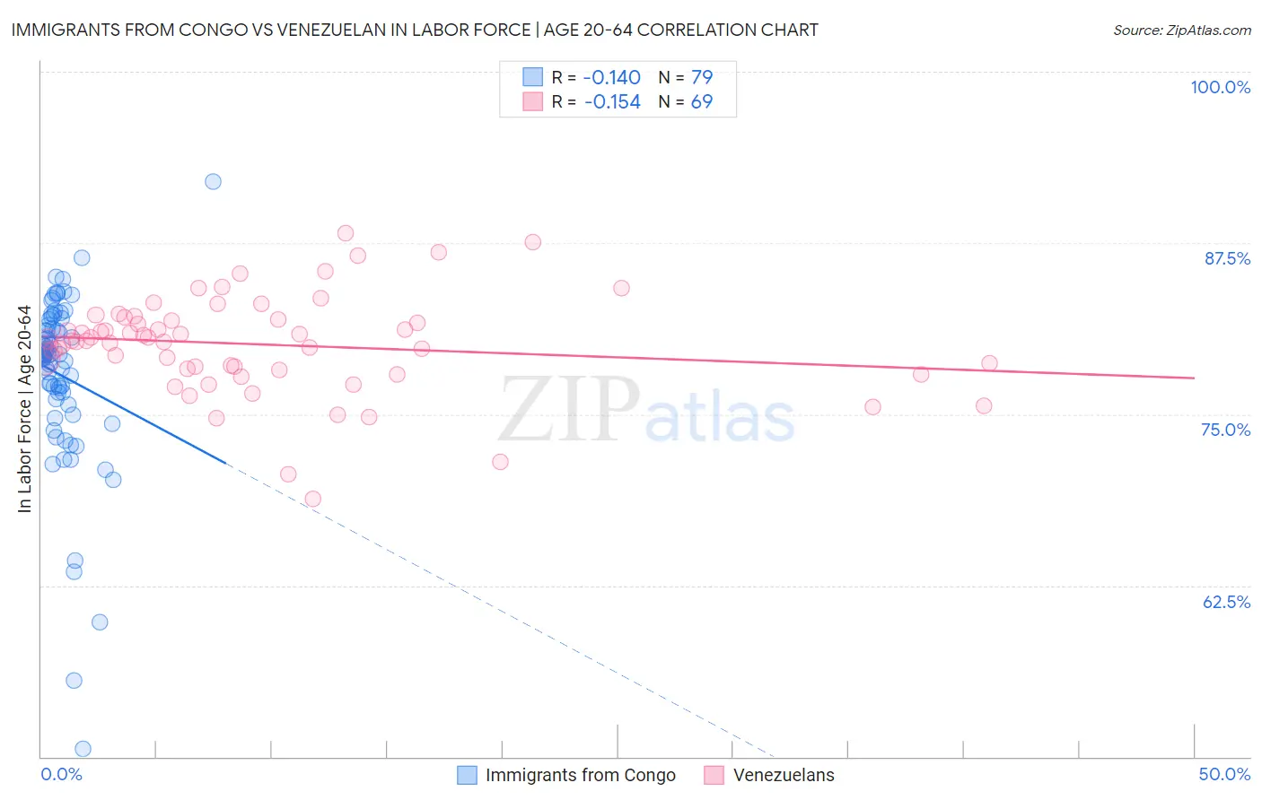 Immigrants from Congo vs Venezuelan In Labor Force | Age 20-64