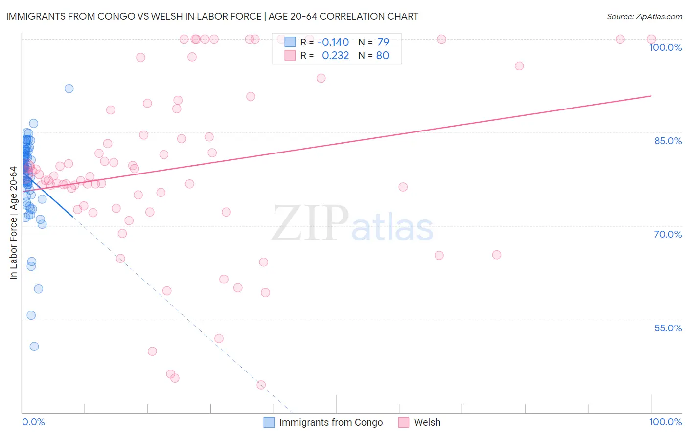 Immigrants from Congo vs Welsh In Labor Force | Age 20-64