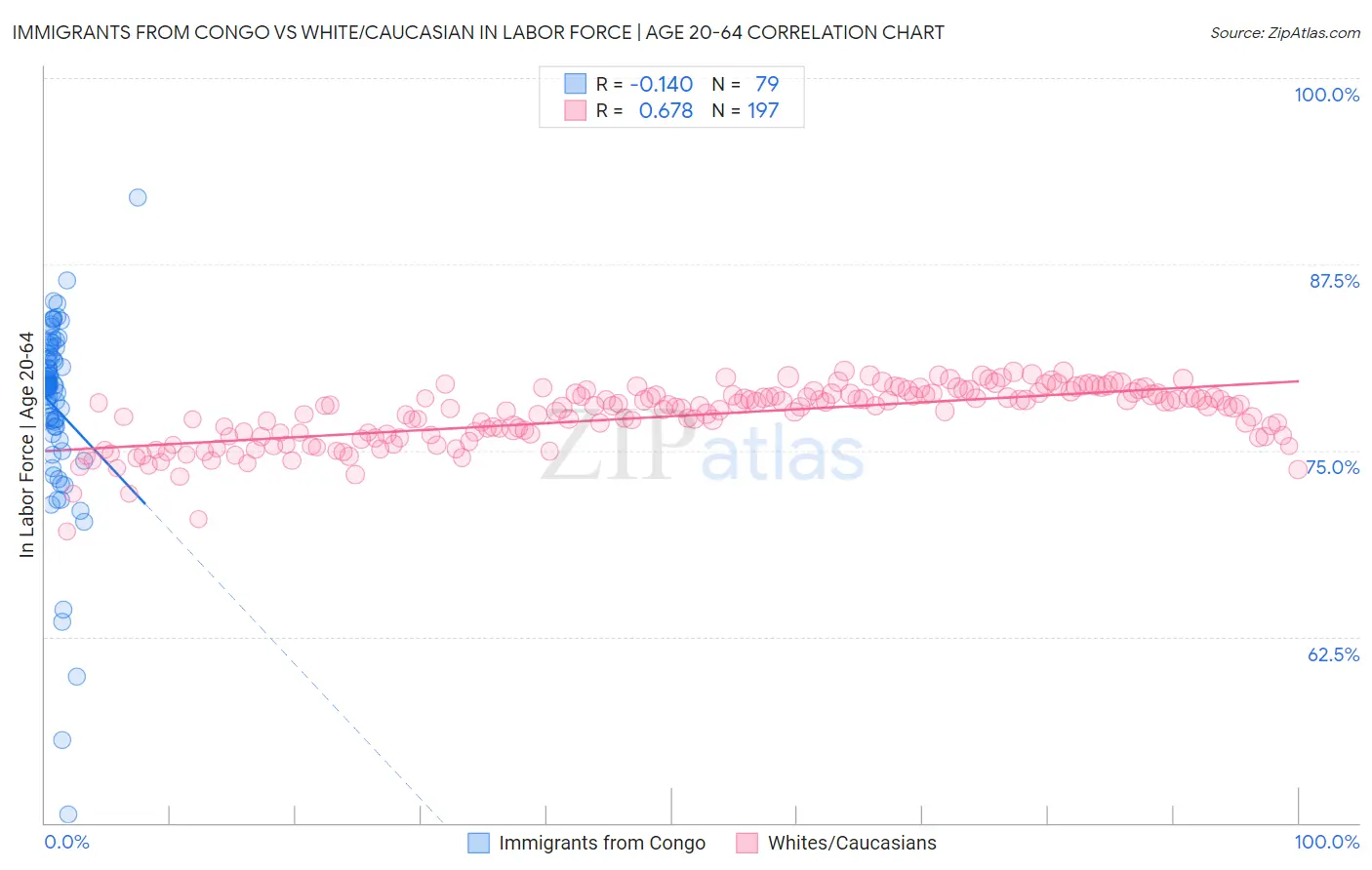 Immigrants from Congo vs White/Caucasian In Labor Force | Age 20-64