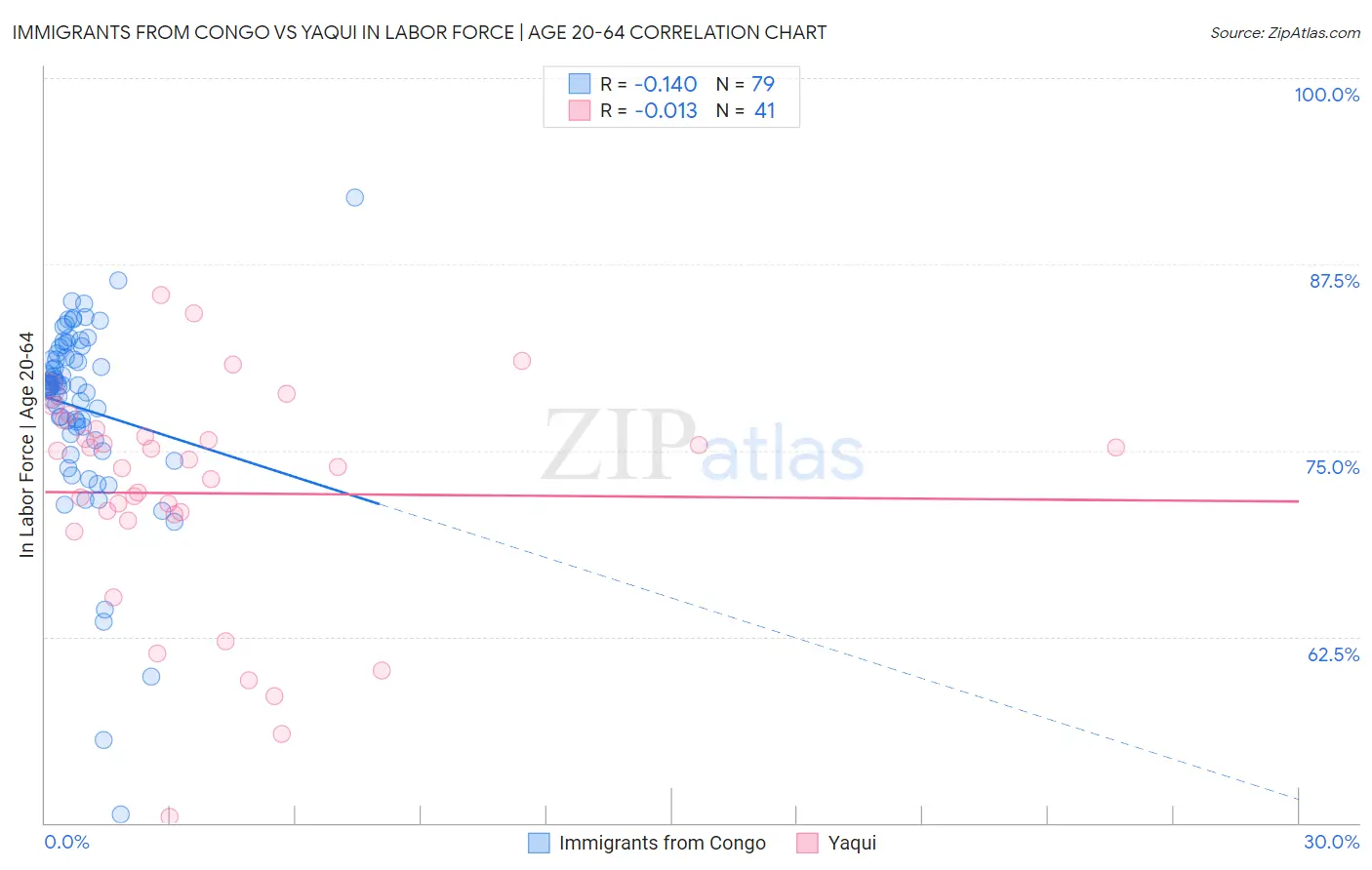 Immigrants from Congo vs Yaqui In Labor Force | Age 20-64