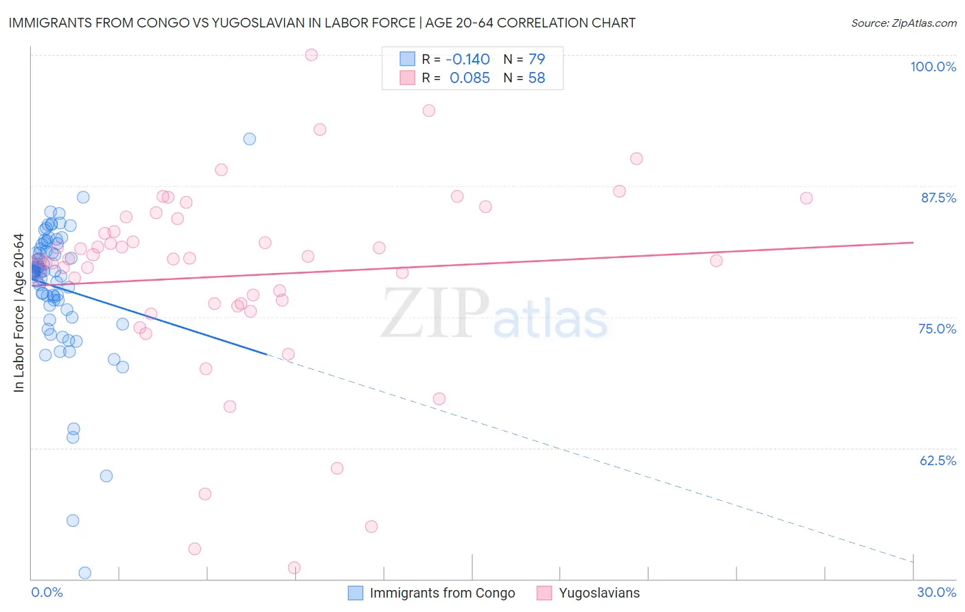 Immigrants from Congo vs Yugoslavian In Labor Force | Age 20-64