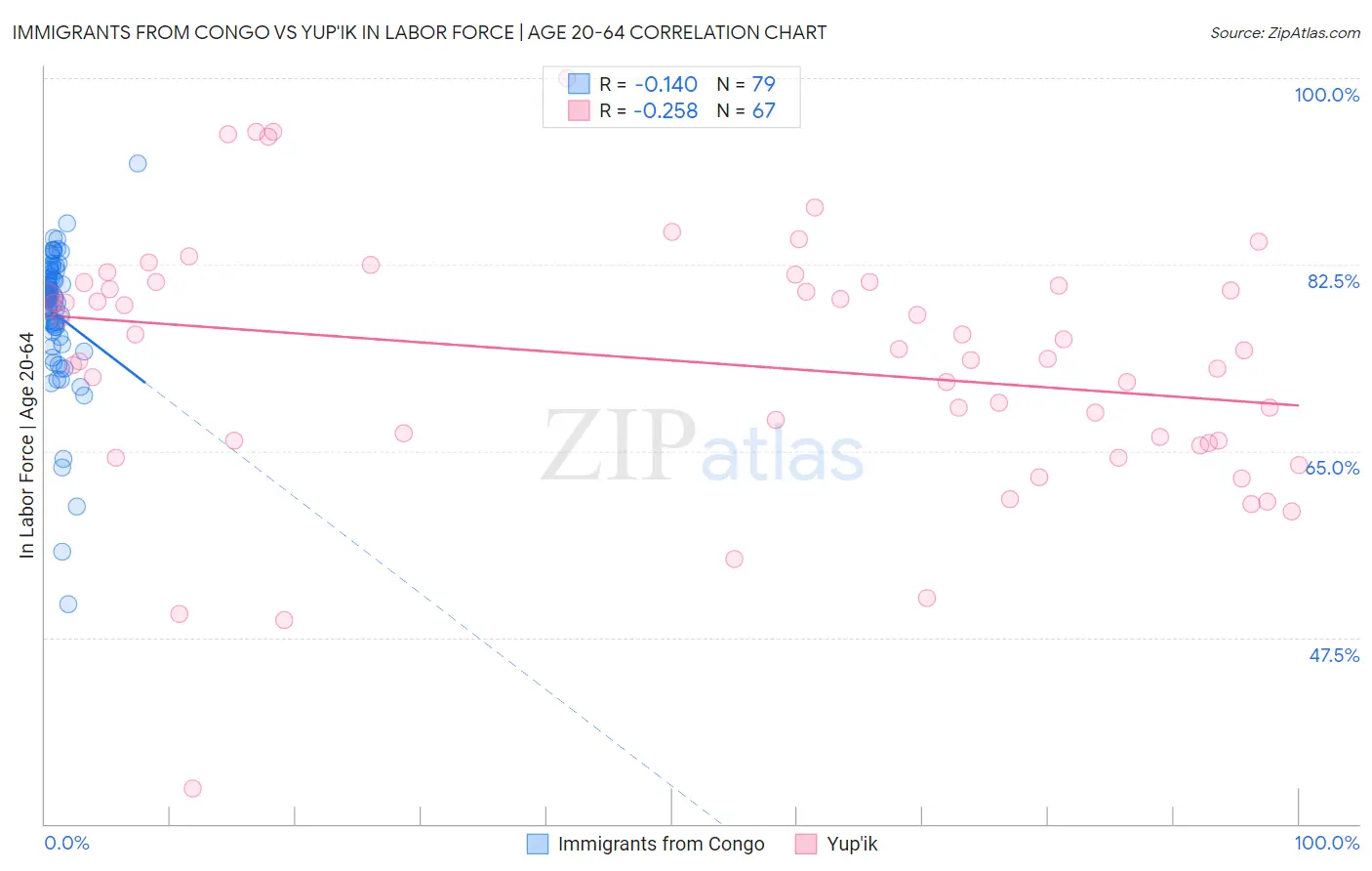 Immigrants from Congo vs Yup'ik In Labor Force | Age 20-64