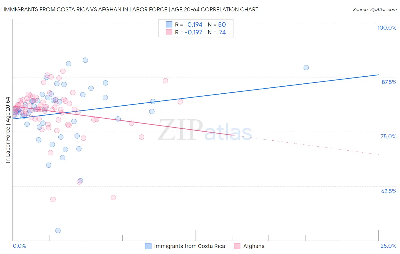 Immigrants from Costa Rica vs Afghan In Labor Force | Age 20-64
