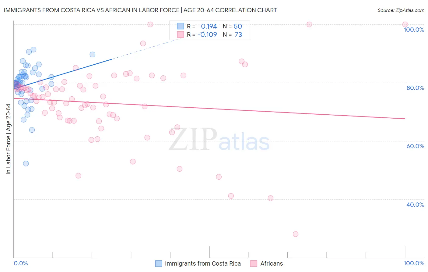 Immigrants from Costa Rica vs African In Labor Force | Age 20-64