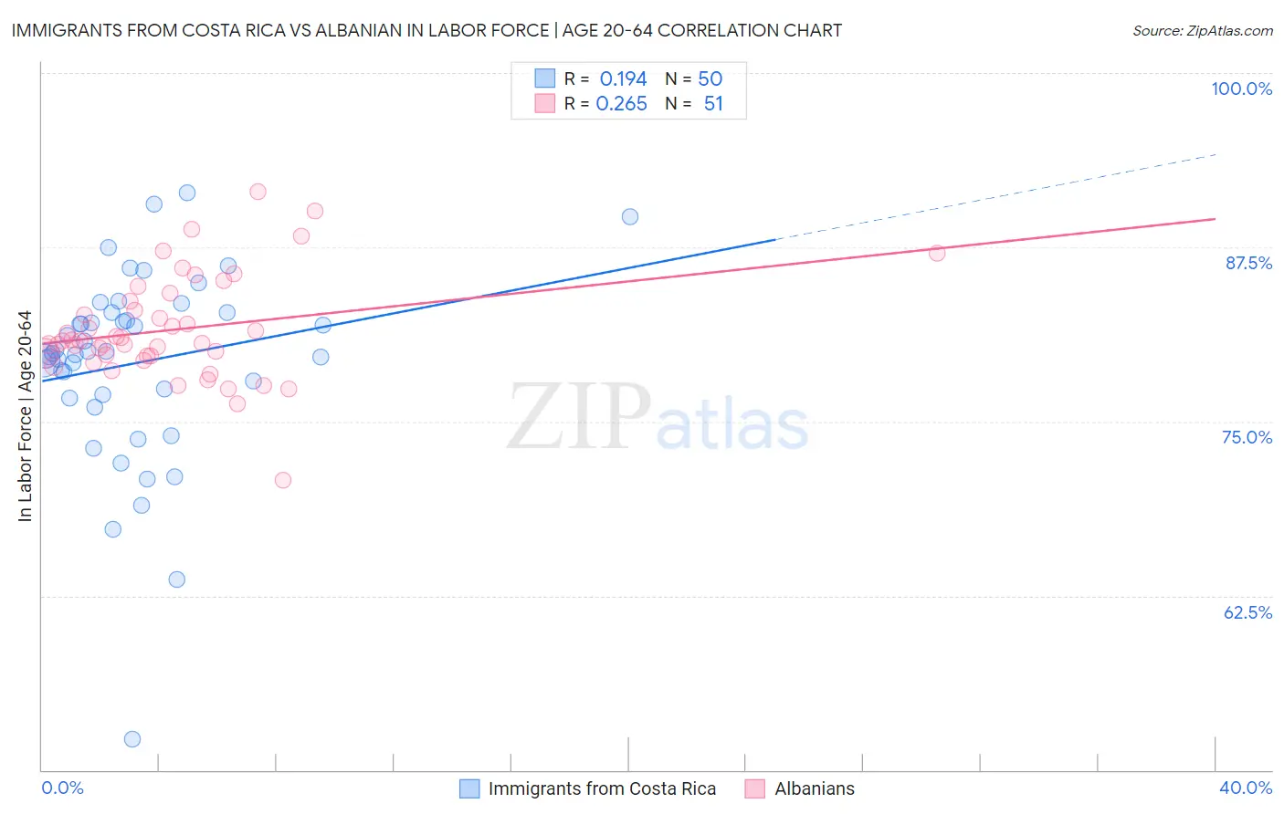 Immigrants from Costa Rica vs Albanian In Labor Force | Age 20-64