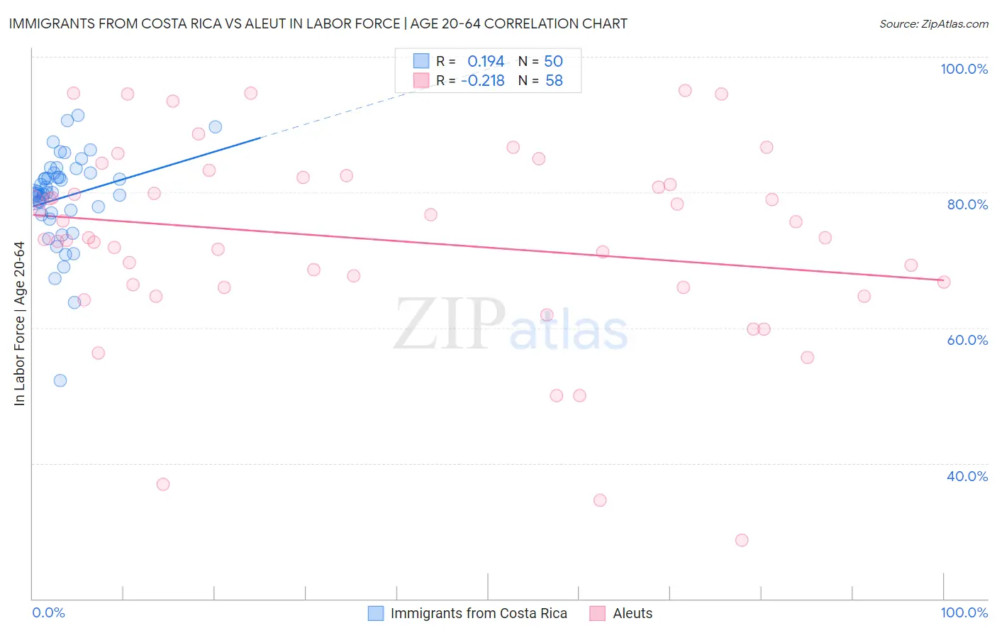 Immigrants from Costa Rica vs Aleut In Labor Force | Age 20-64