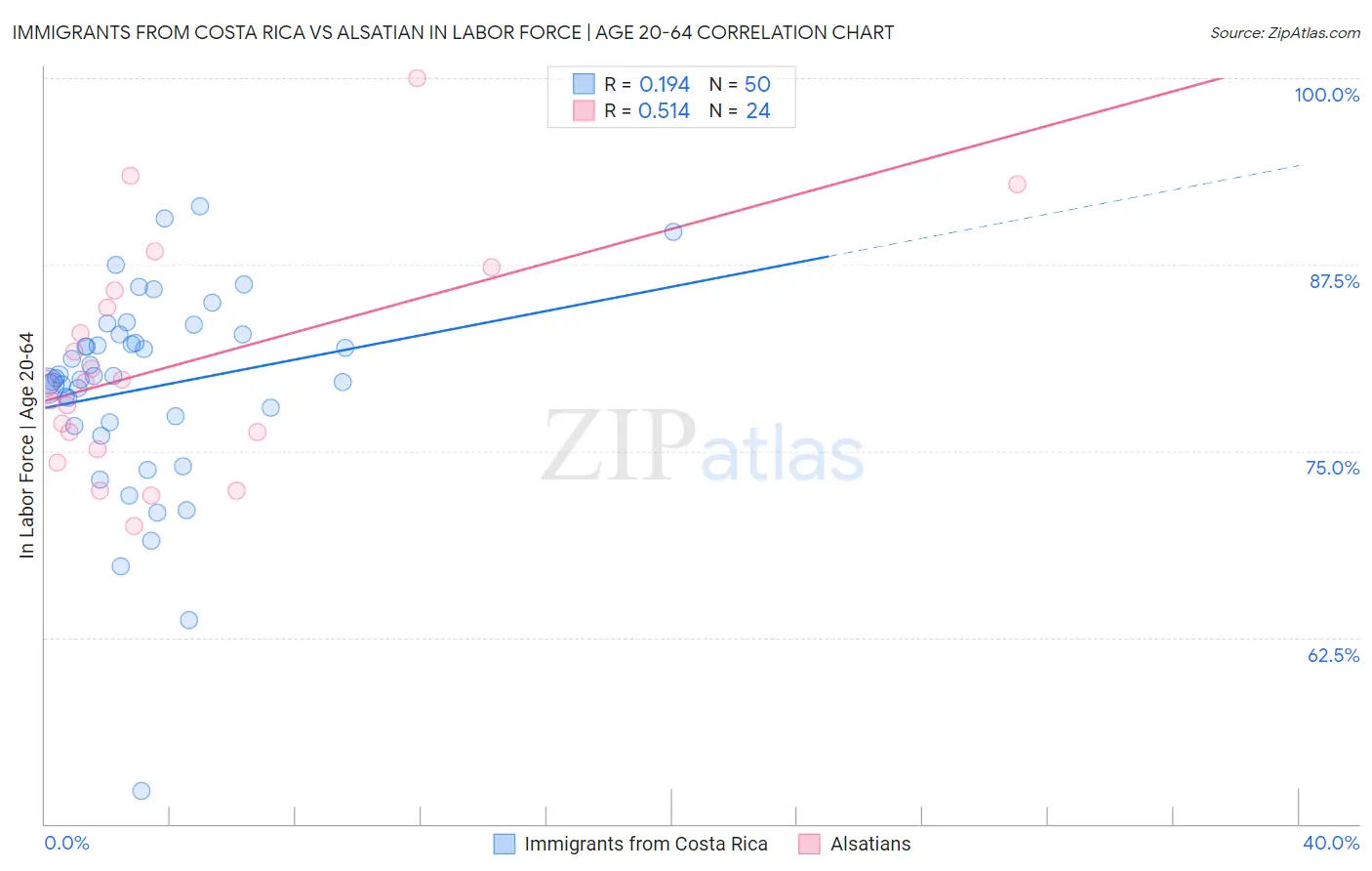 Immigrants from Costa Rica vs Alsatian In Labor Force | Age 20-64