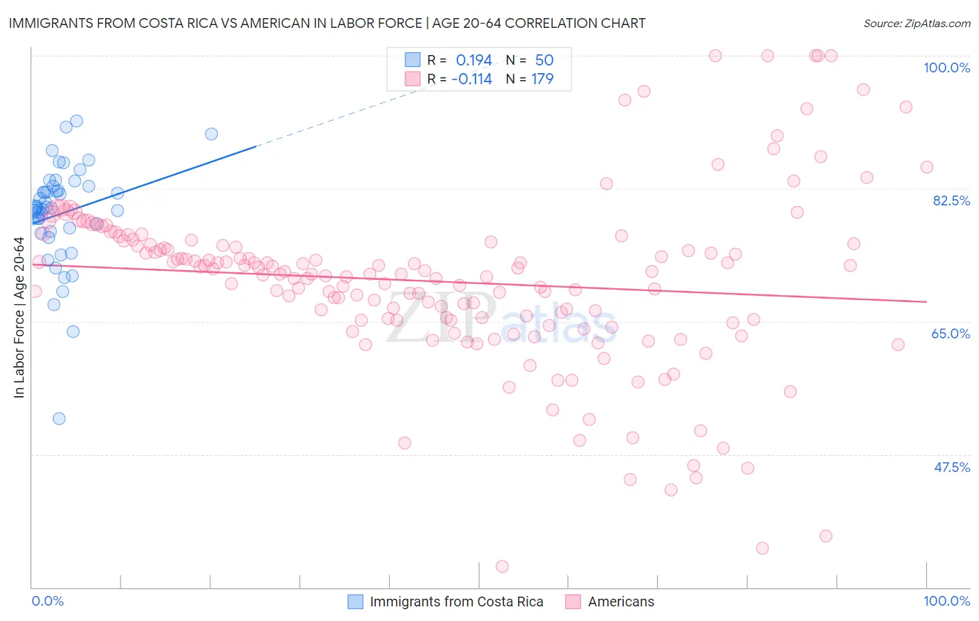 Immigrants from Costa Rica vs American In Labor Force | Age 20-64