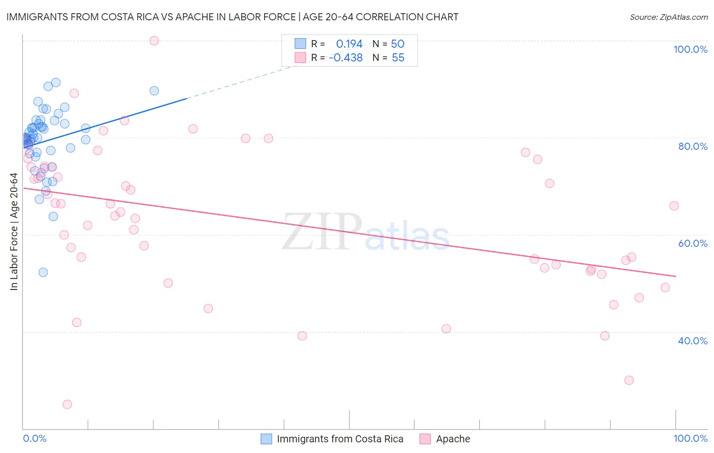Immigrants from Costa Rica vs Apache In Labor Force | Age 20-64