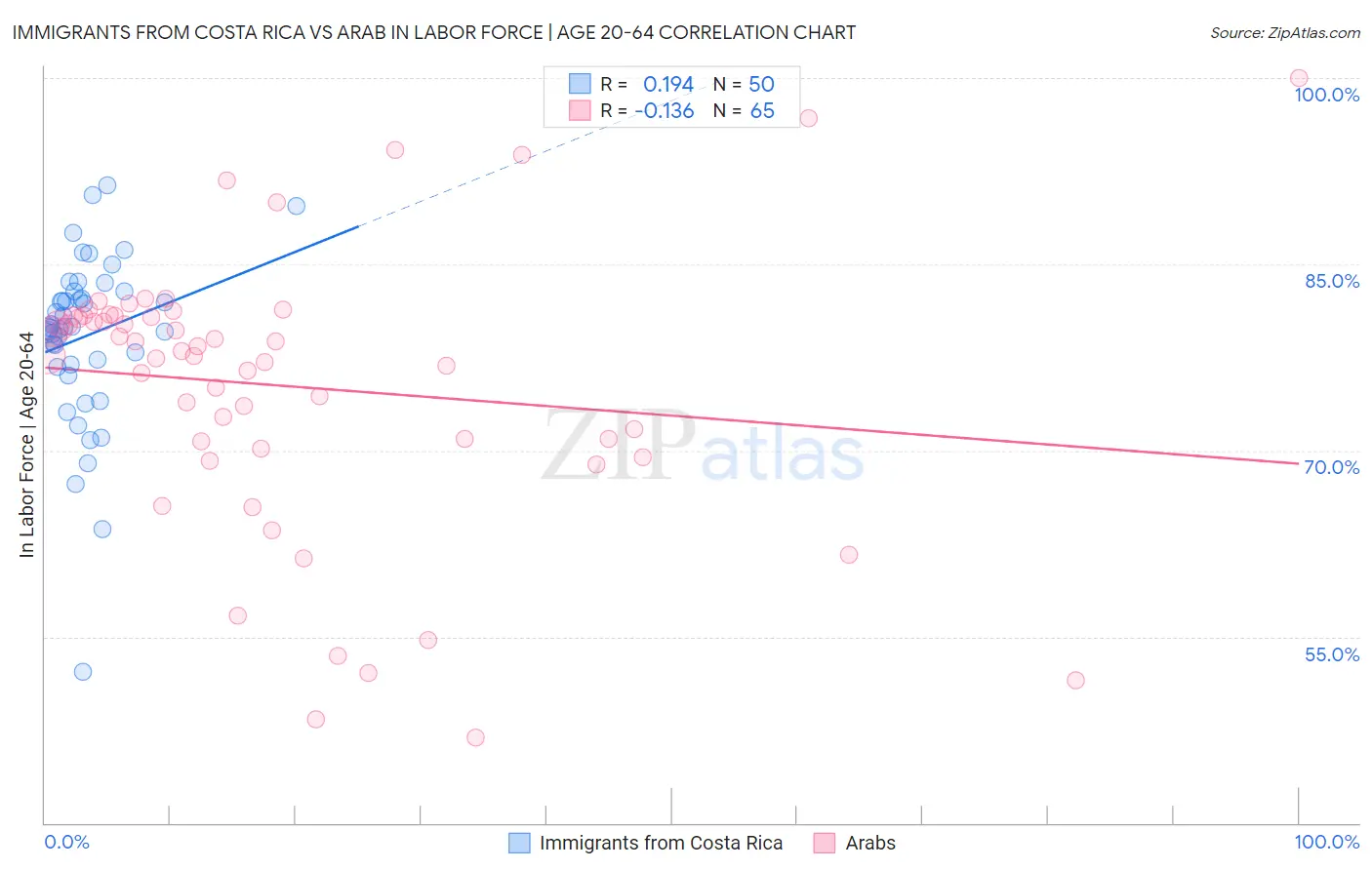 Immigrants from Costa Rica vs Arab In Labor Force | Age 20-64