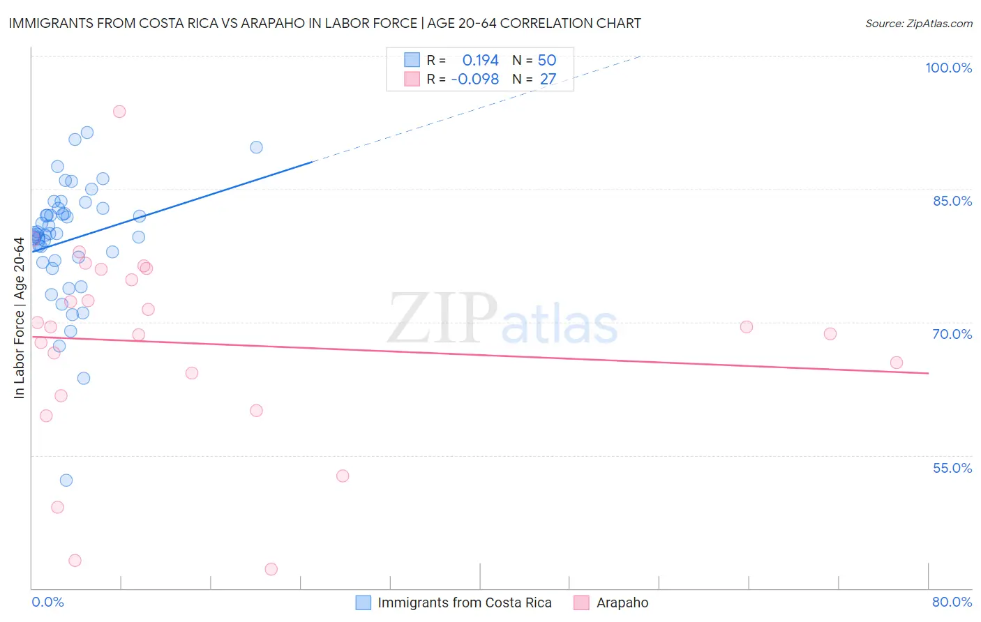 Immigrants from Costa Rica vs Arapaho In Labor Force | Age 20-64