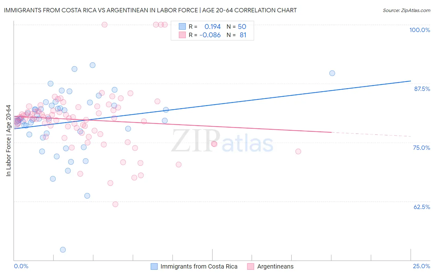 Immigrants from Costa Rica vs Argentinean In Labor Force | Age 20-64