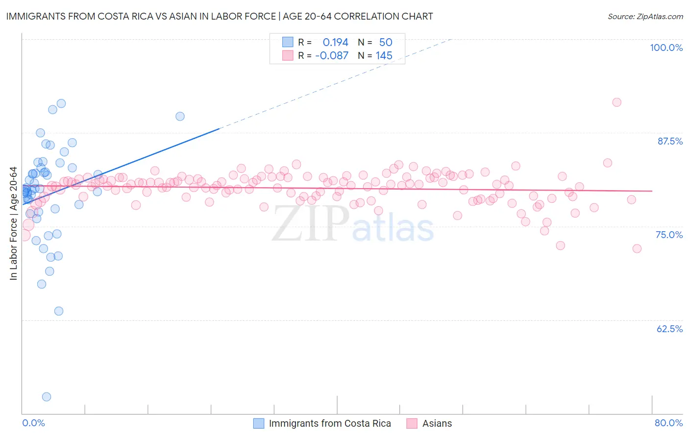 Immigrants from Costa Rica vs Asian In Labor Force | Age 20-64