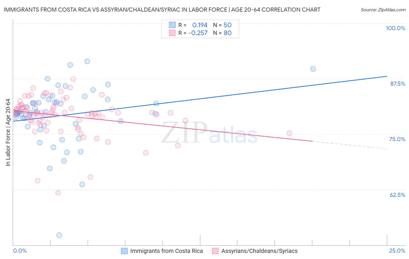 Immigrants from Costa Rica vs Assyrian/Chaldean/Syriac In Labor Force | Age 20-64