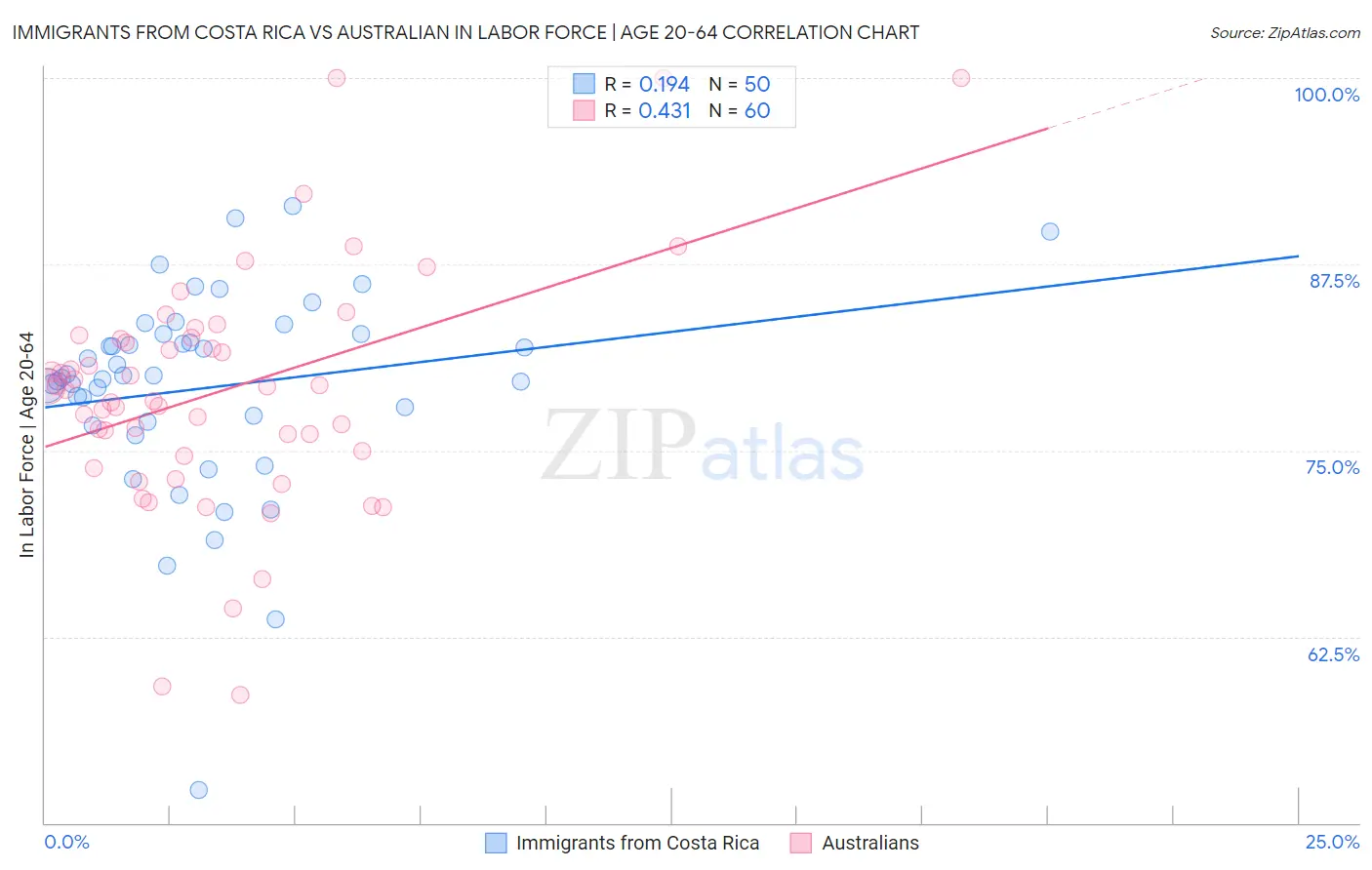 Immigrants from Costa Rica vs Australian In Labor Force | Age 20-64