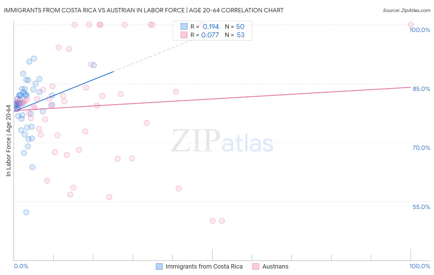 Immigrants from Costa Rica vs Austrian In Labor Force | Age 20-64
