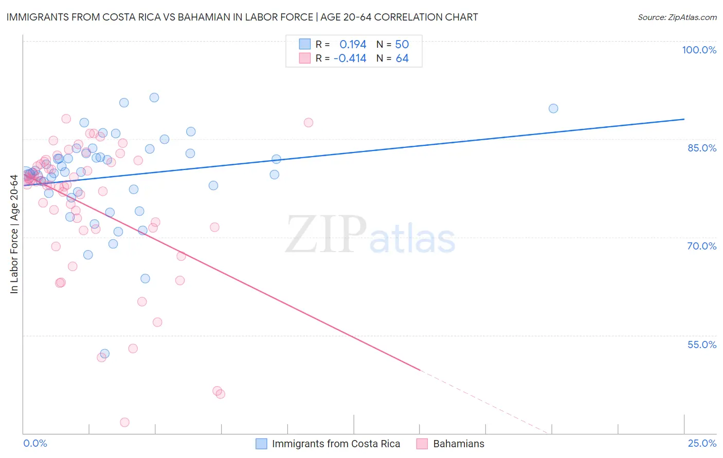 Immigrants from Costa Rica vs Bahamian In Labor Force | Age 20-64