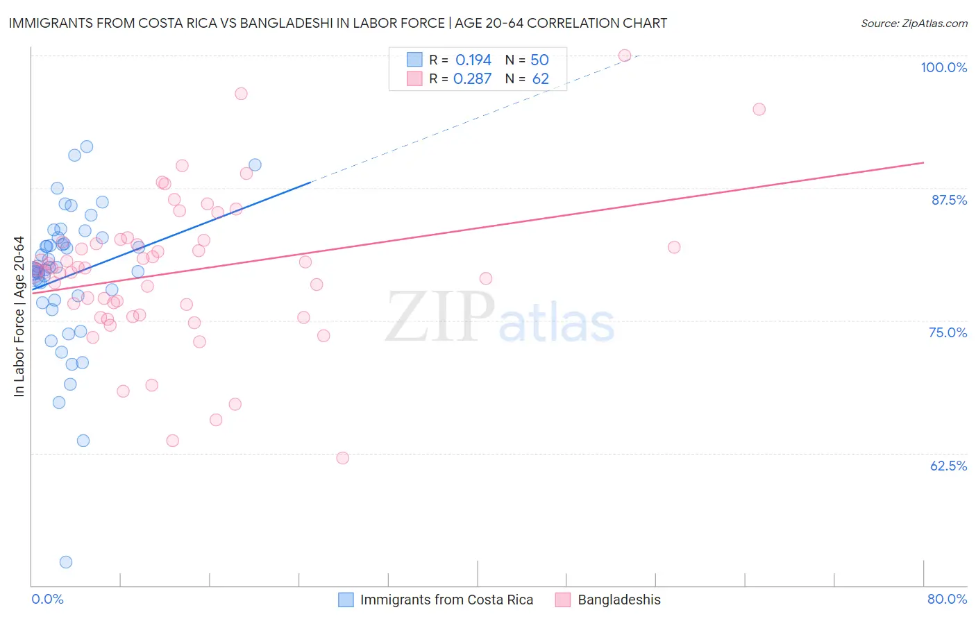 Immigrants from Costa Rica vs Bangladeshi In Labor Force | Age 20-64