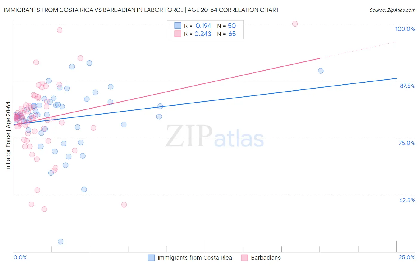 Immigrants from Costa Rica vs Barbadian In Labor Force | Age 20-64