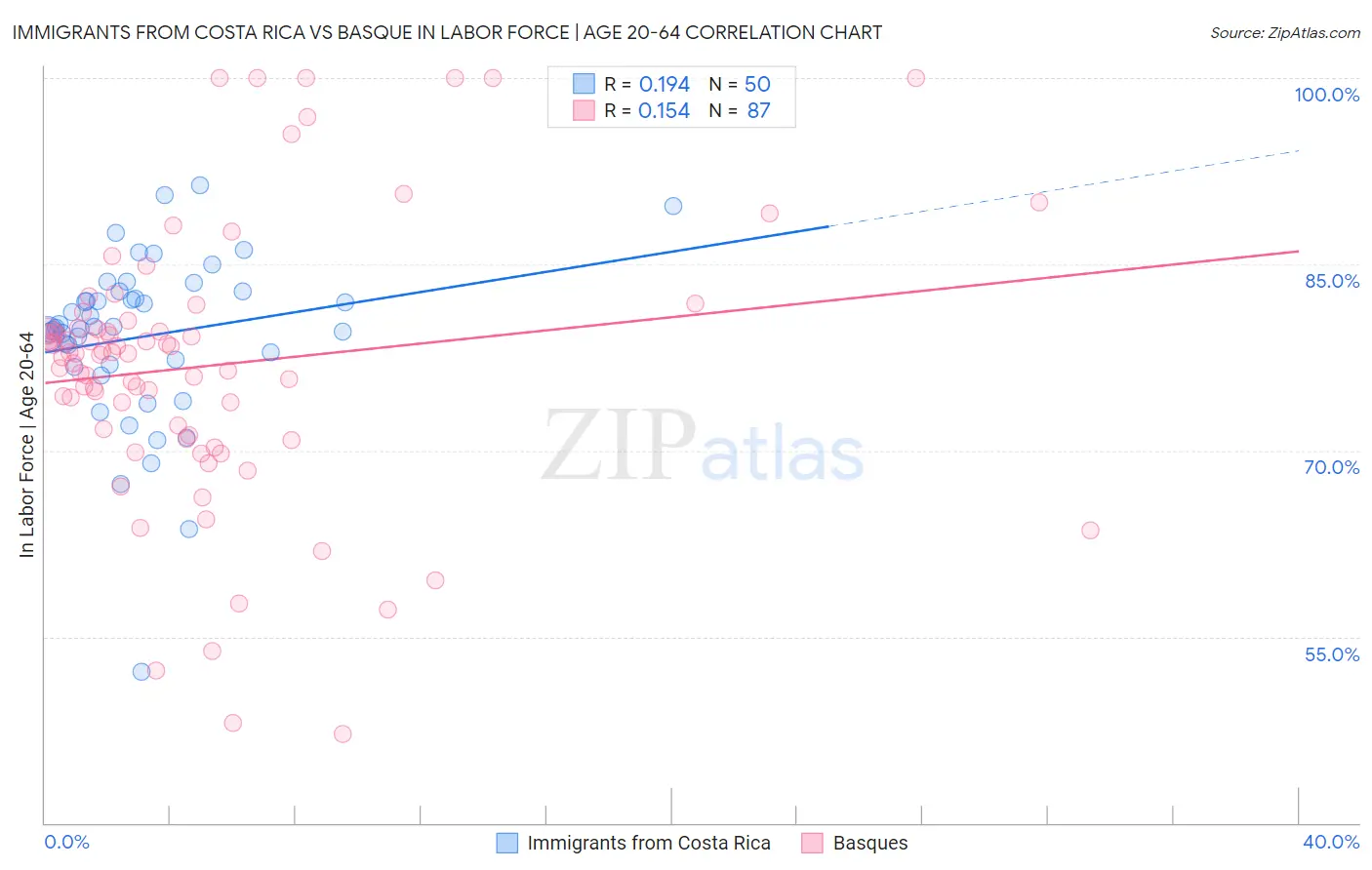Immigrants from Costa Rica vs Basque In Labor Force | Age 20-64