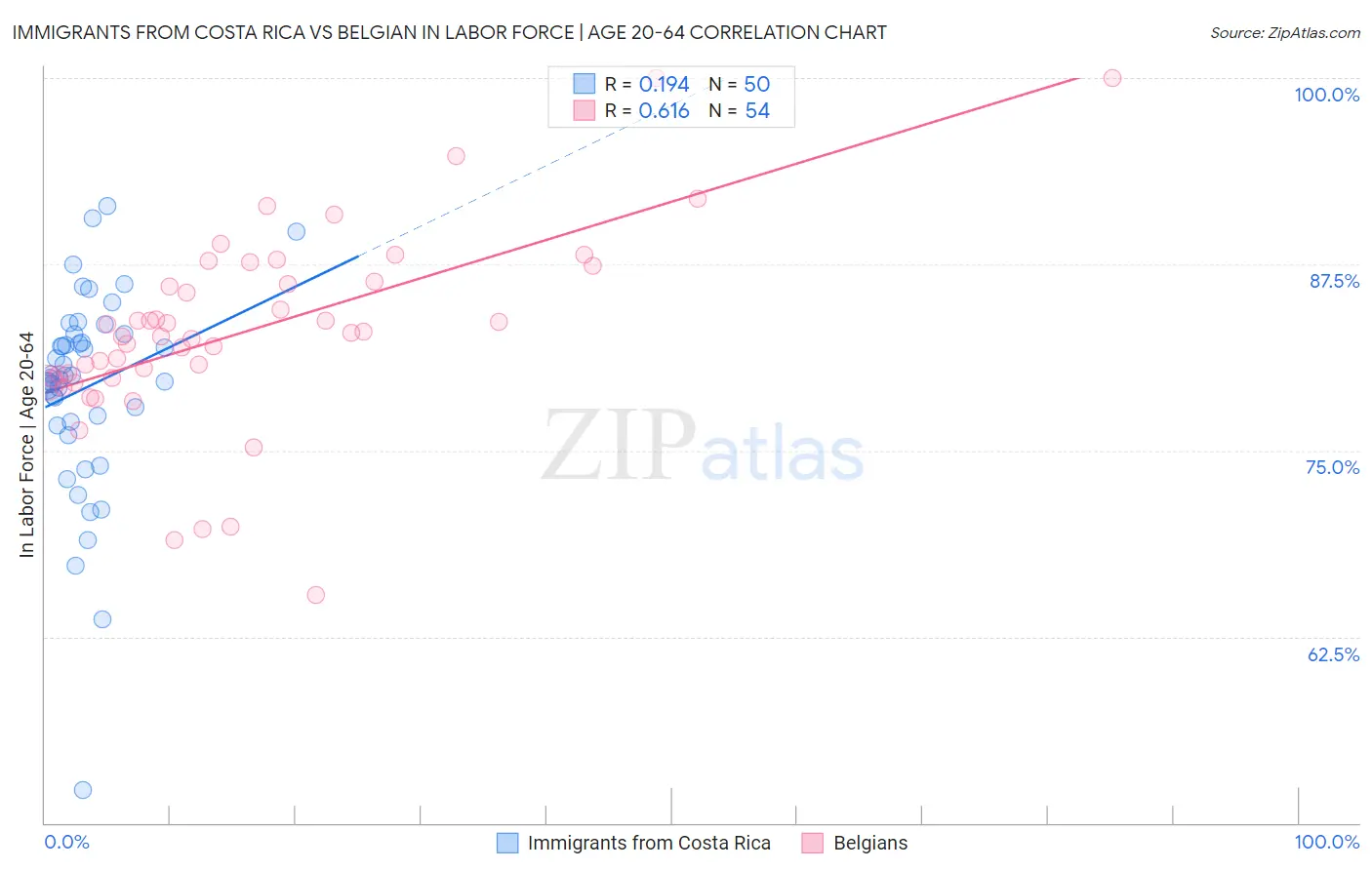 Immigrants from Costa Rica vs Belgian In Labor Force | Age 20-64