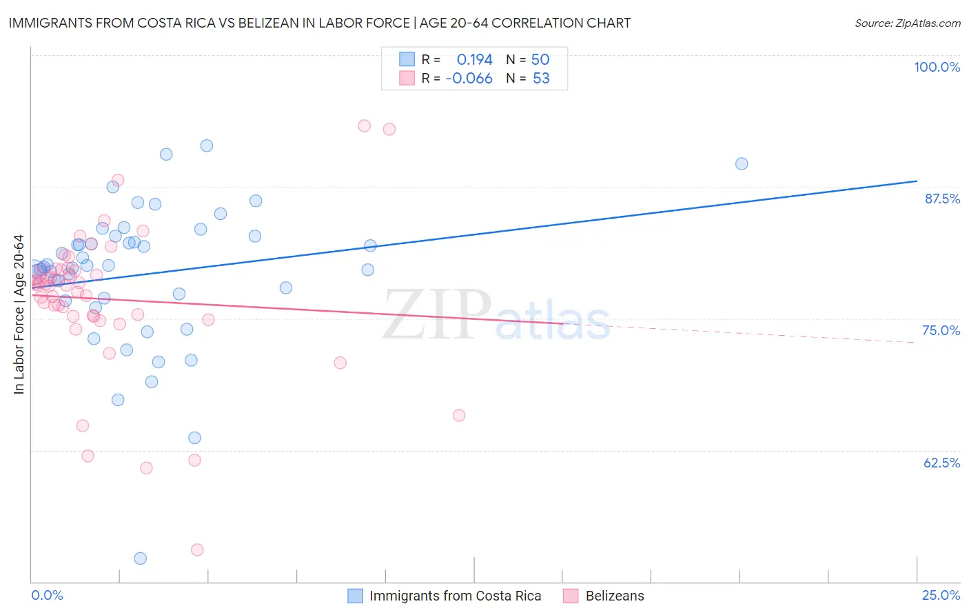 Immigrants from Costa Rica vs Belizean In Labor Force | Age 20-64