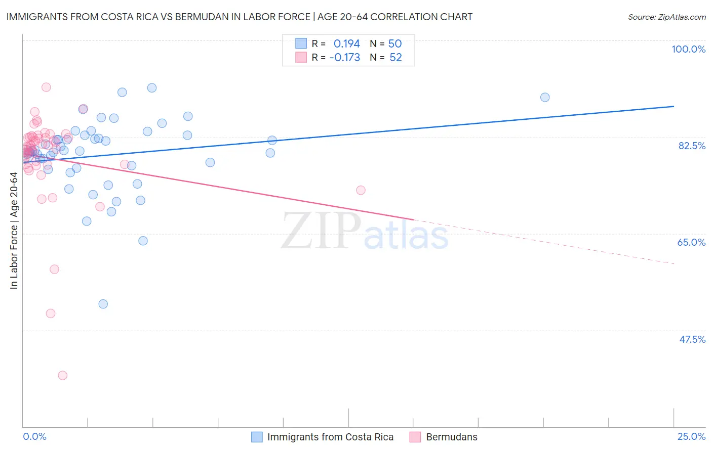 Immigrants from Costa Rica vs Bermudan In Labor Force | Age 20-64