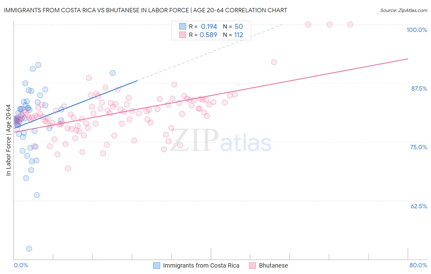 Immigrants from Costa Rica vs Bhutanese In Labor Force | Age 20-64