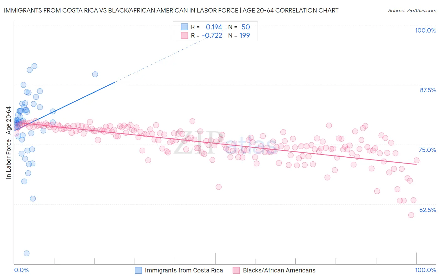 Immigrants from Costa Rica vs Black/African American In Labor Force | Age 20-64