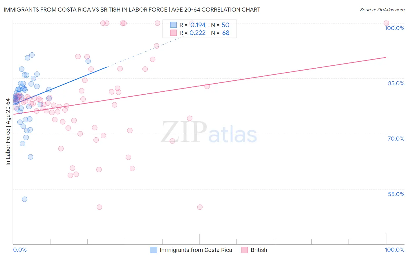 Immigrants from Costa Rica vs British In Labor Force | Age 20-64
