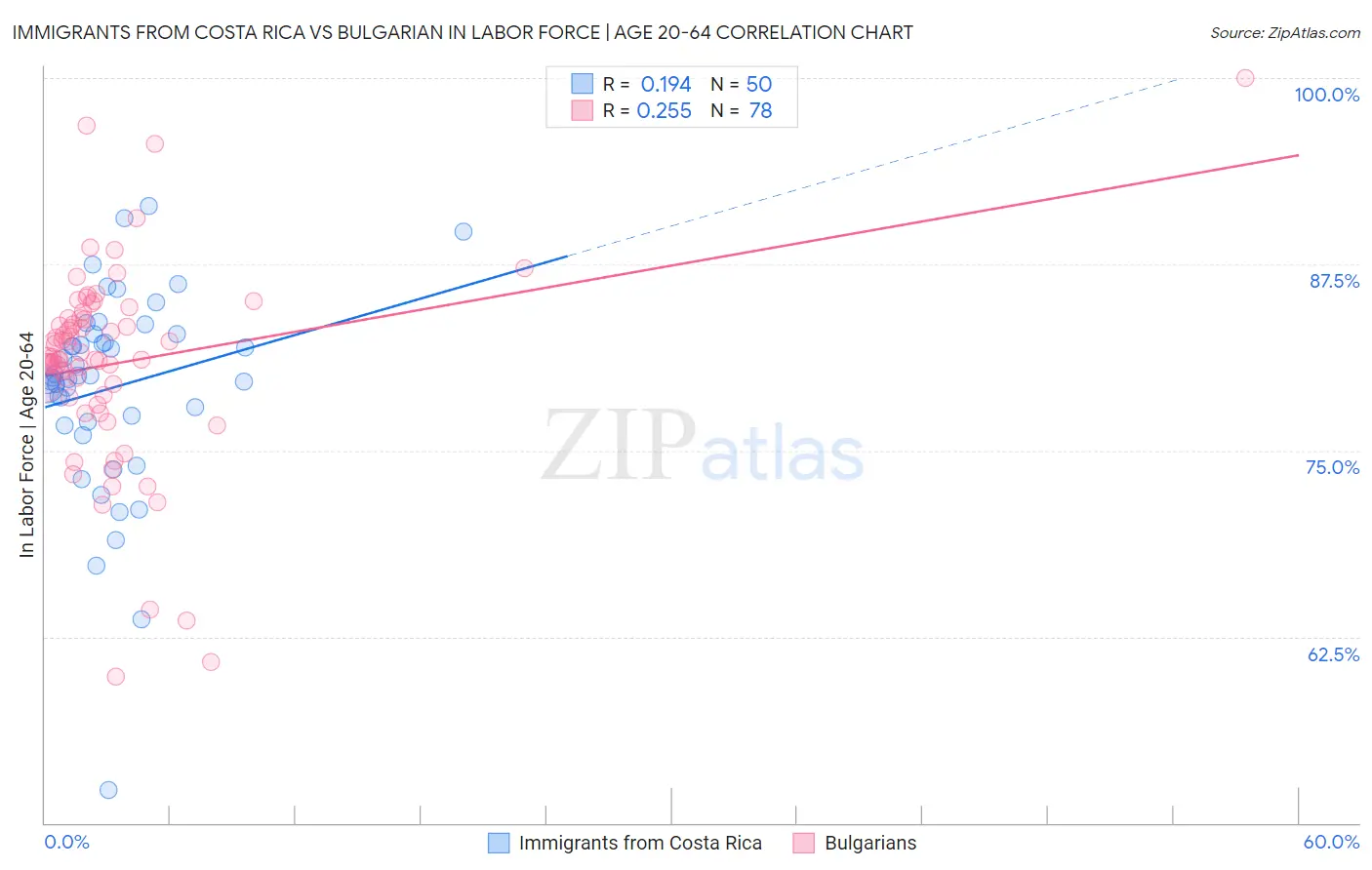 Immigrants from Costa Rica vs Bulgarian In Labor Force | Age 20-64